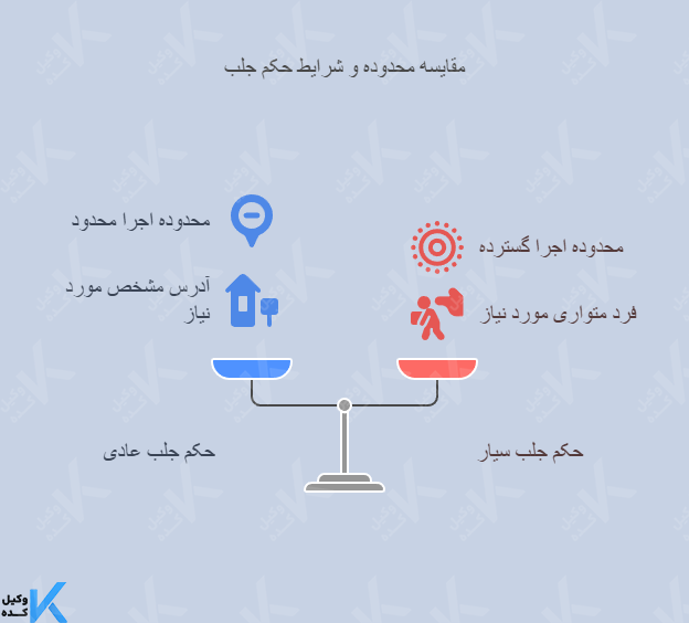 تفاوت جلب سیار و عادی